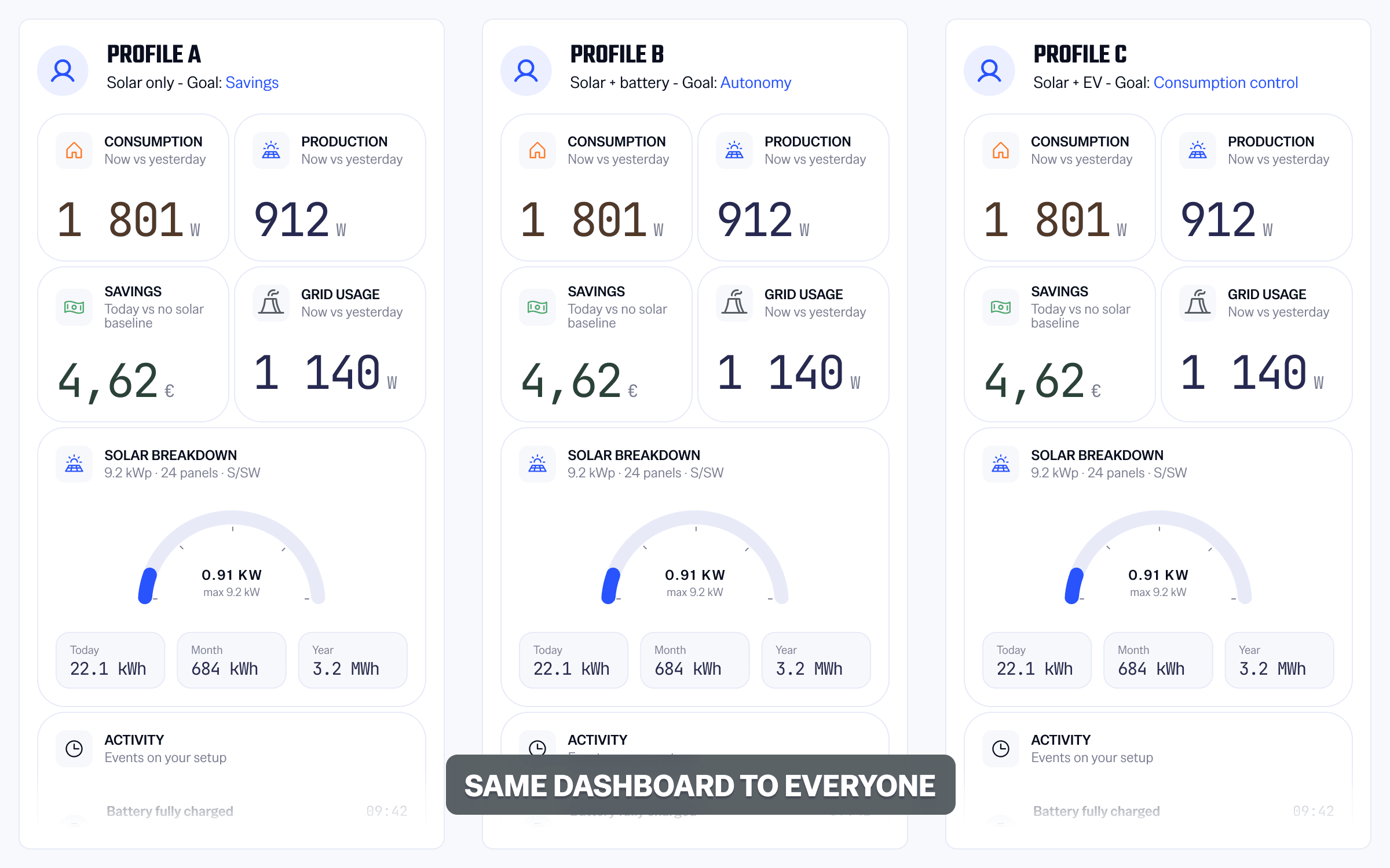 The existing dashboard before personalization — same layout shown to all households regardless of equipment or goals.