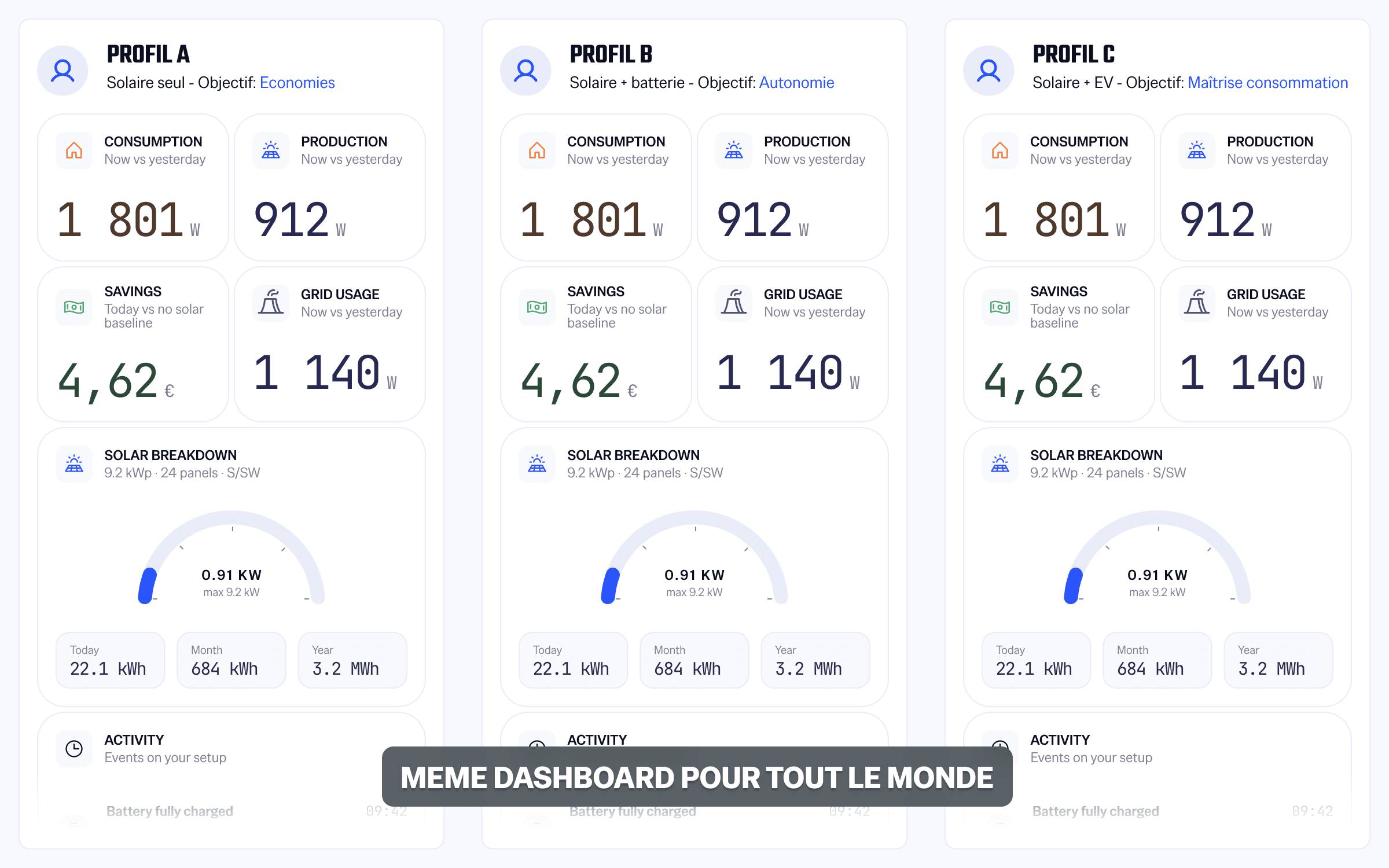 Le dashboard existant avant personnalisation — même disposition affichée à tous les foyers, indépendamment de leur équipement ou de leurs objectifs.