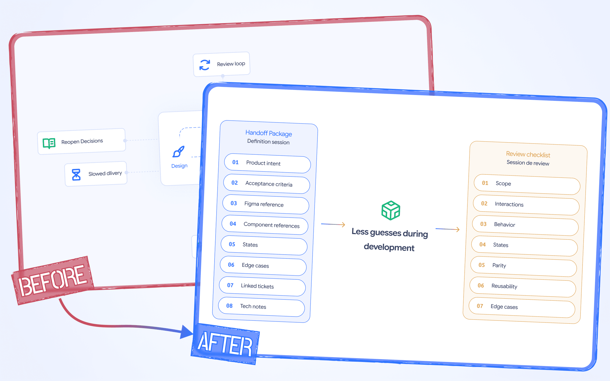 Vue d'ensemble du système de delivery et design system partagé entre product, design et développement.