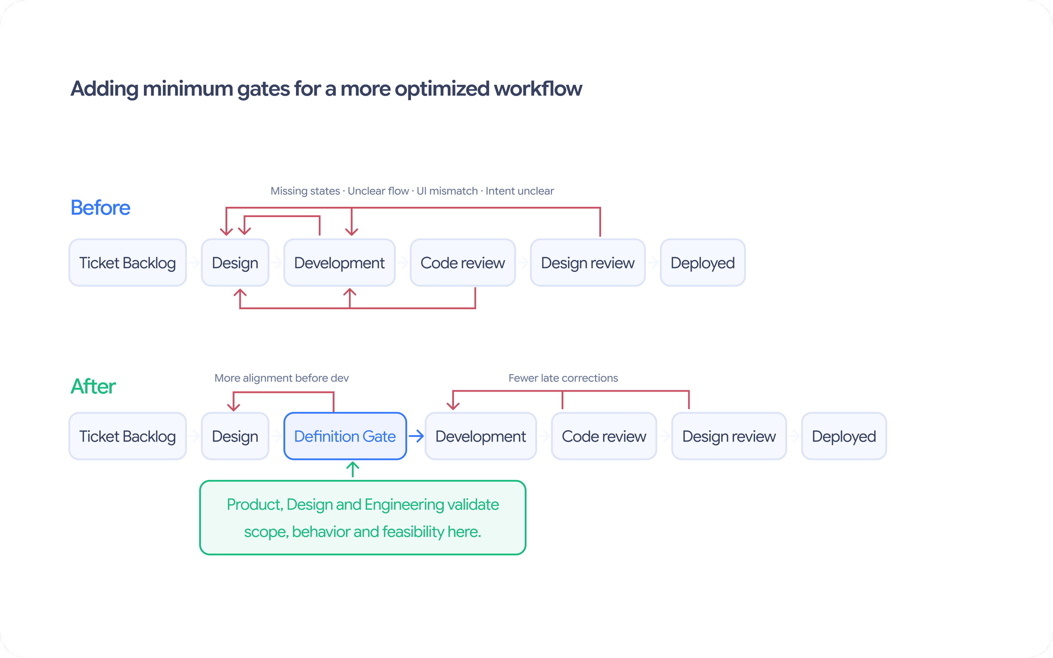 Workflow montrant le déplacement des décisions product, design et engineering avant le développement.