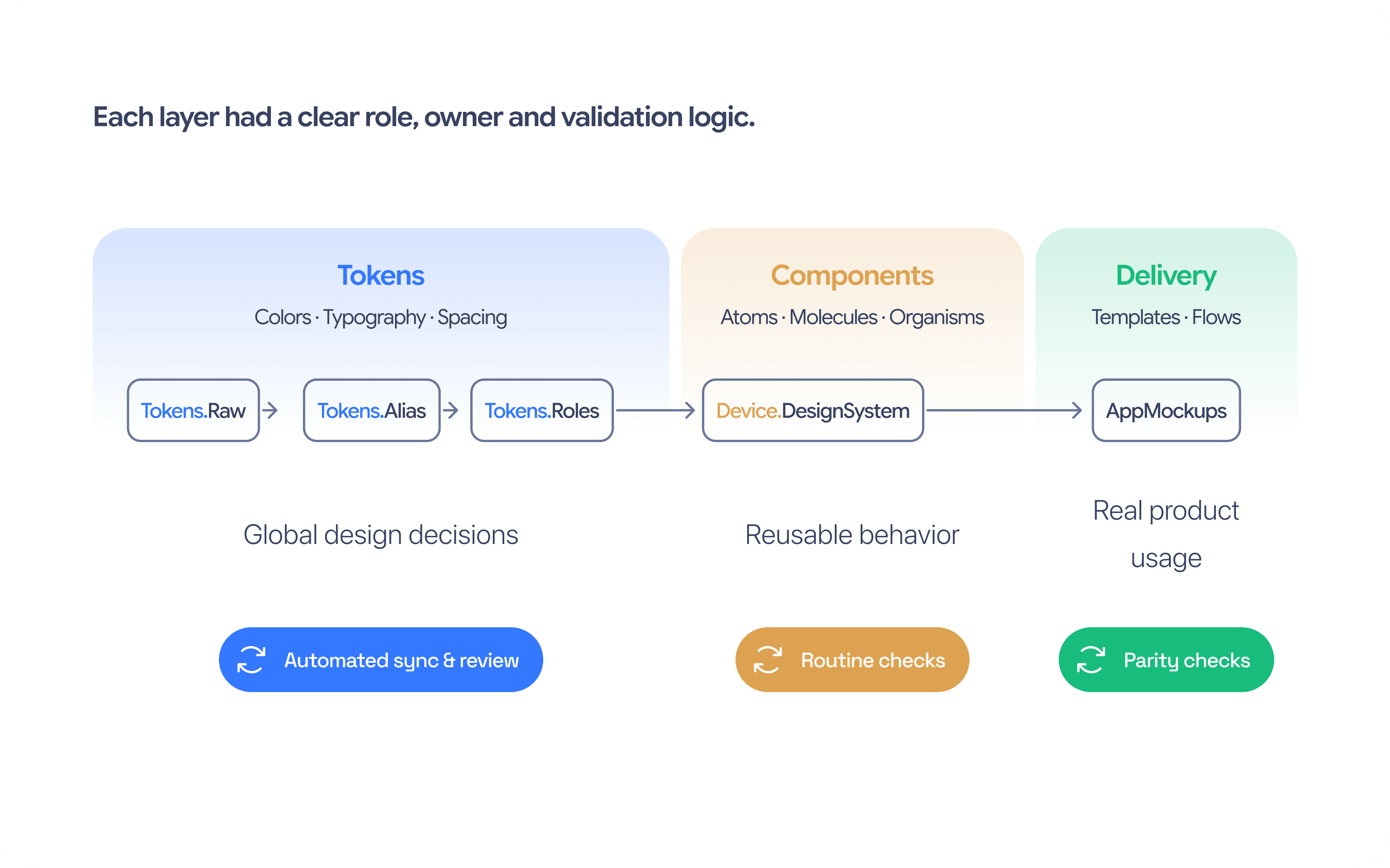 Architecture du design system séparant foundations, composants, usages produit et responsabilités de gouvernance.