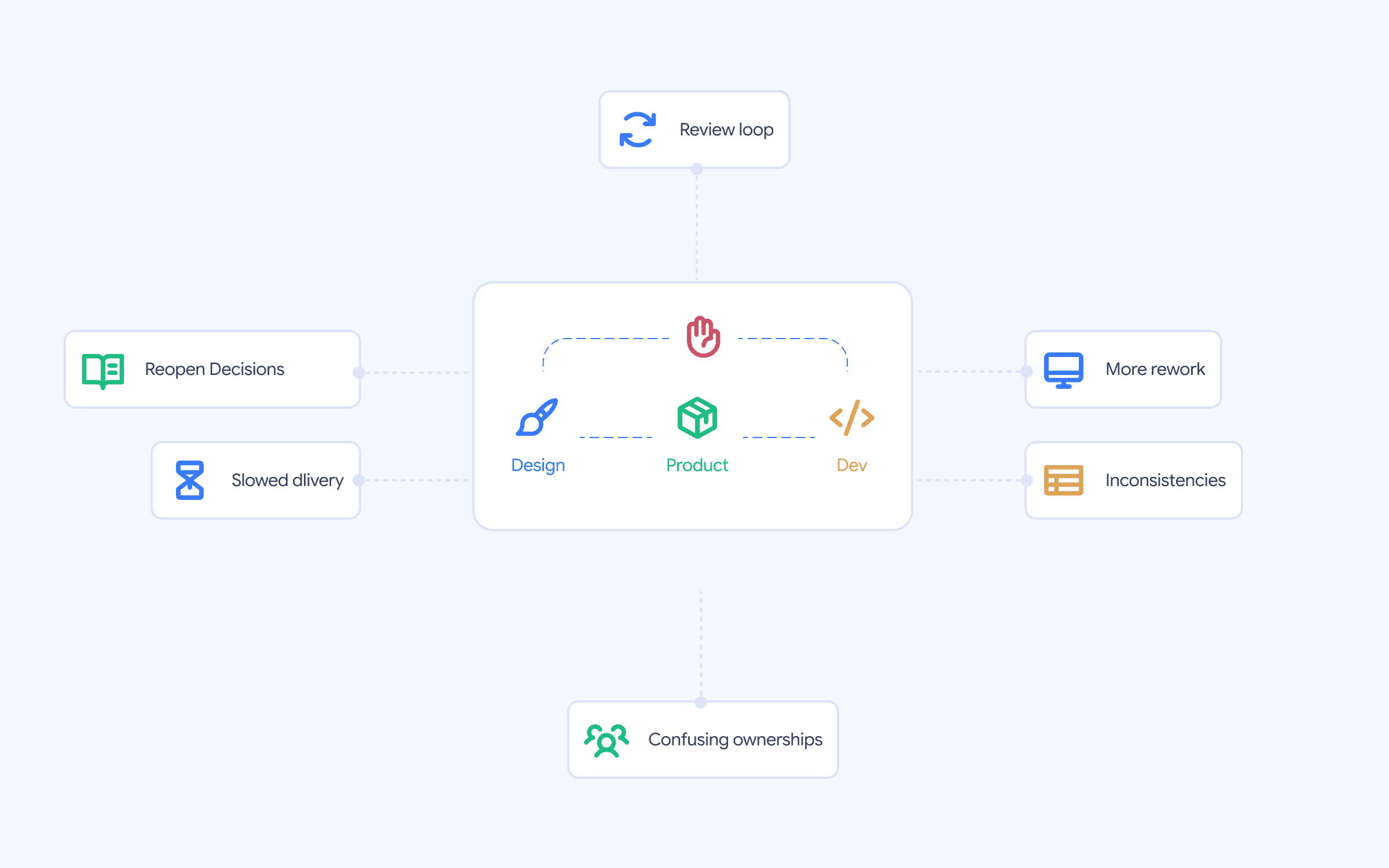 Schéma illustrant les écarts d’interprétation entre product, design et développement avant le système de delivery partagé.
