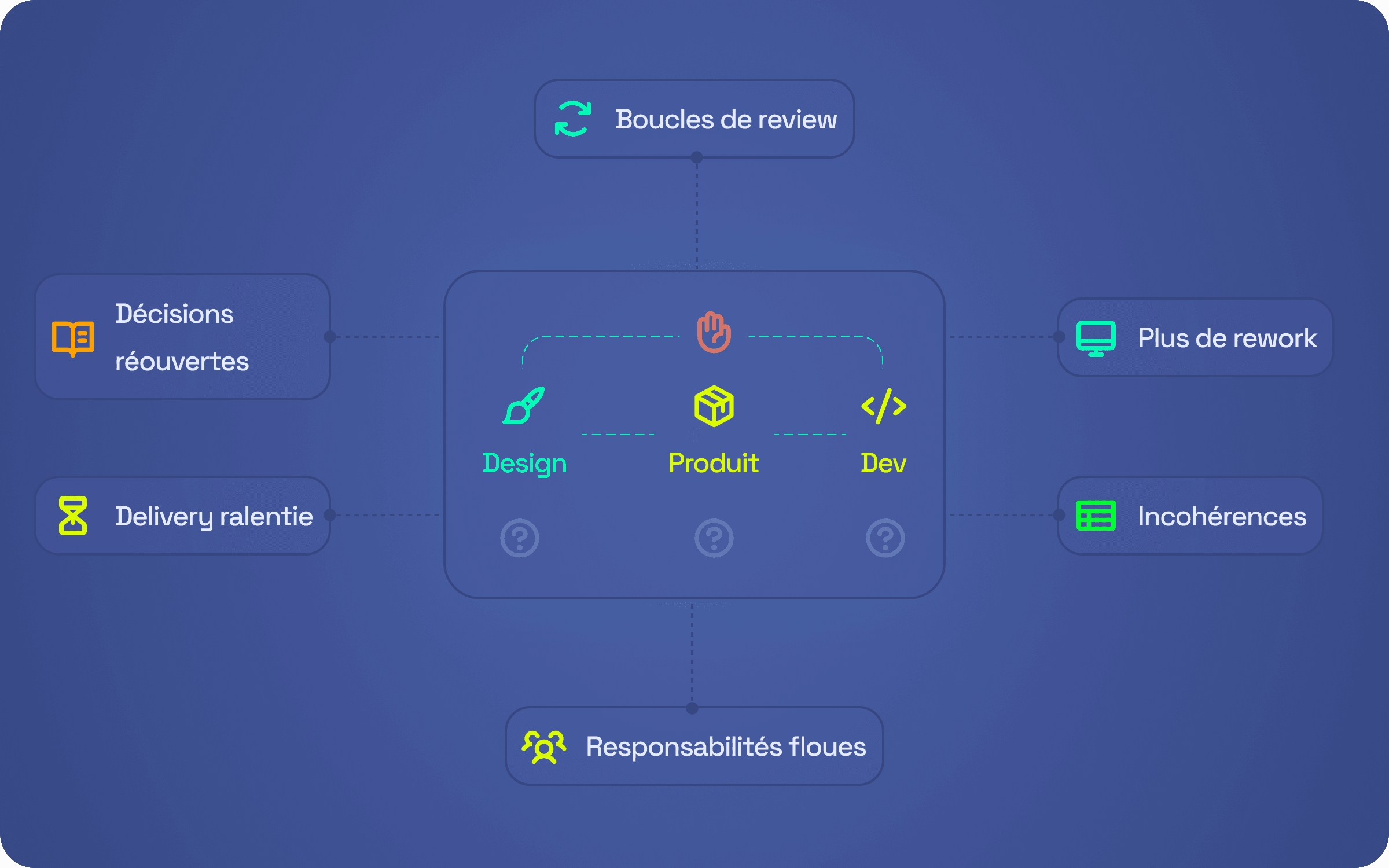 Schéma illustrant les écarts d’interprétation entre product, design et développement avant le système de delivery partagé.