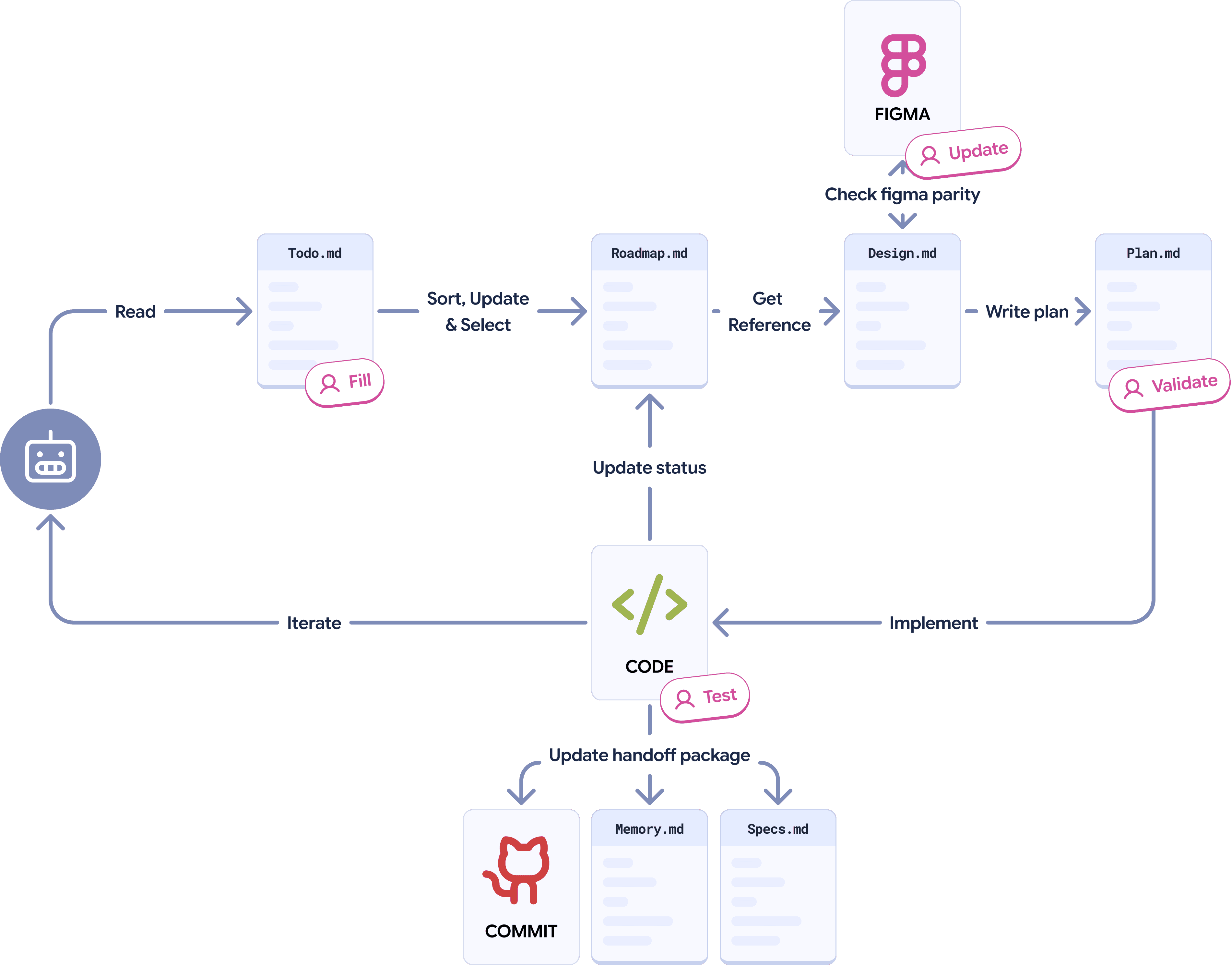 My prototyping loop with coding agents