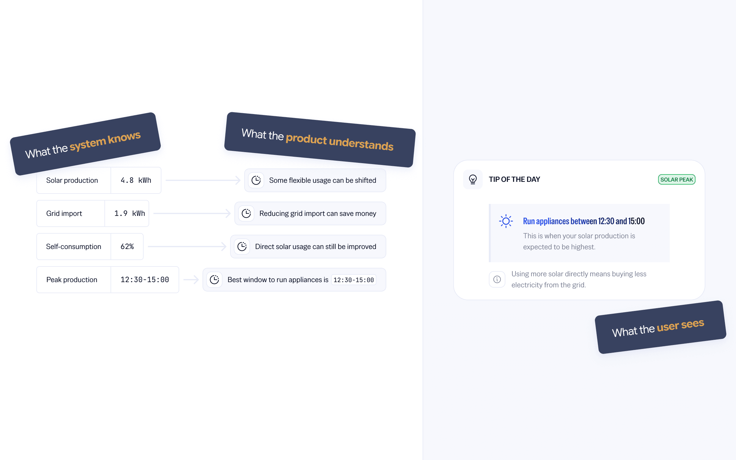 Transformation des données énergétiques brutes en messages compréhensibles pour l’utilisateur.