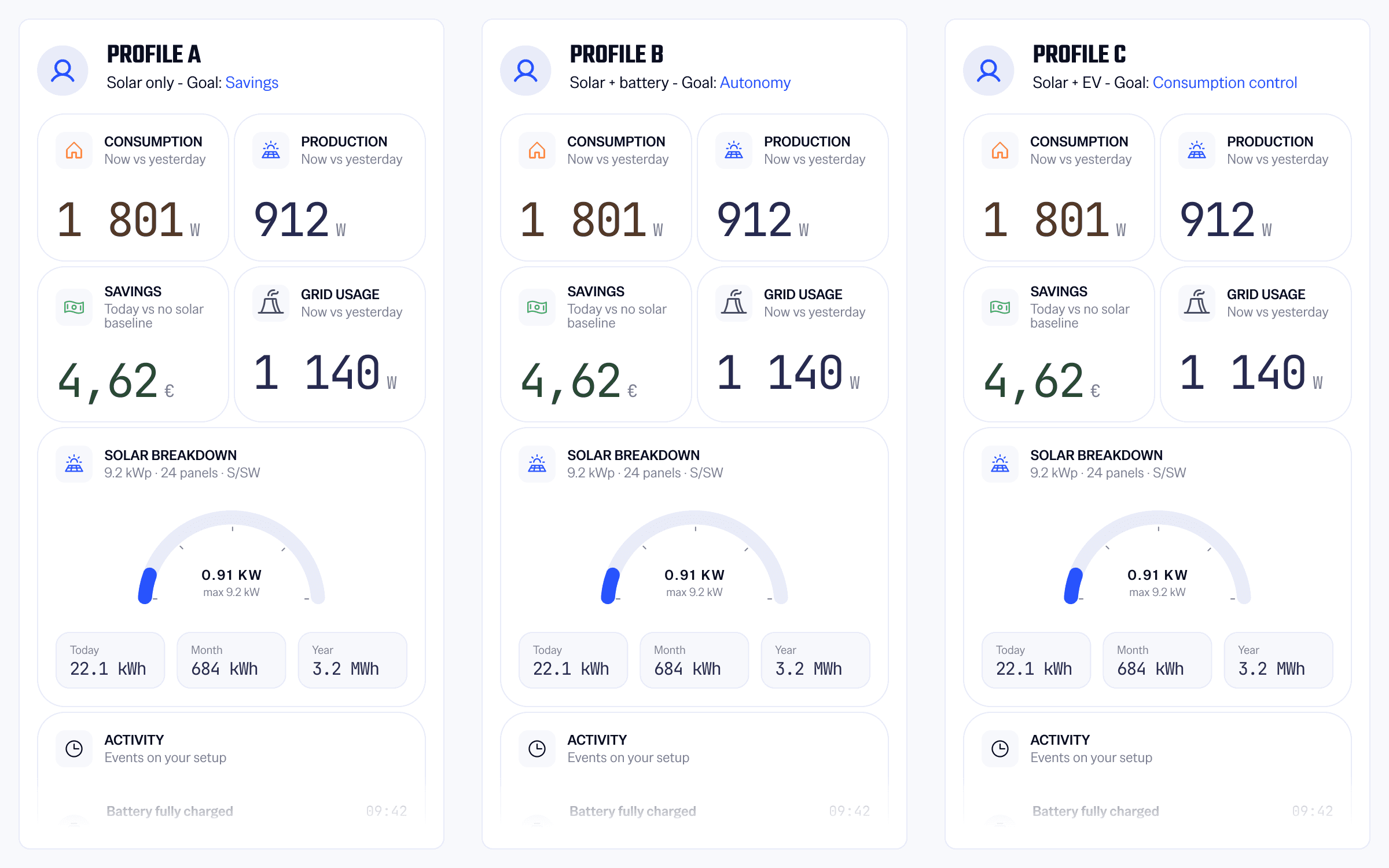 Le dashboard existant avant personnalisation — même disposition affichée à tous les foyers, indépendamment de leur équipement ou de leurs objectifs.