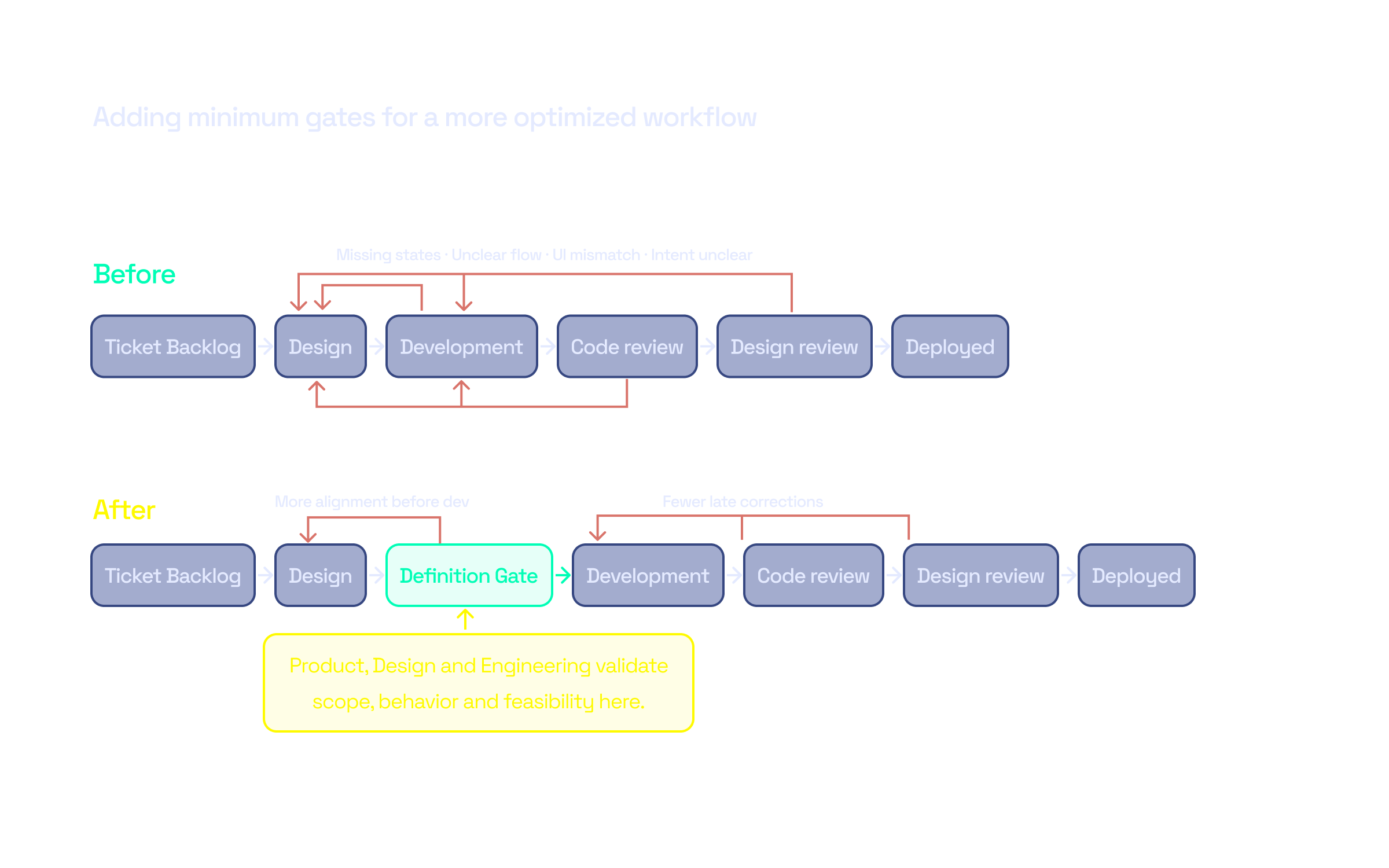 Workflow showing the shift of product, design and engineering decisions before development starts.