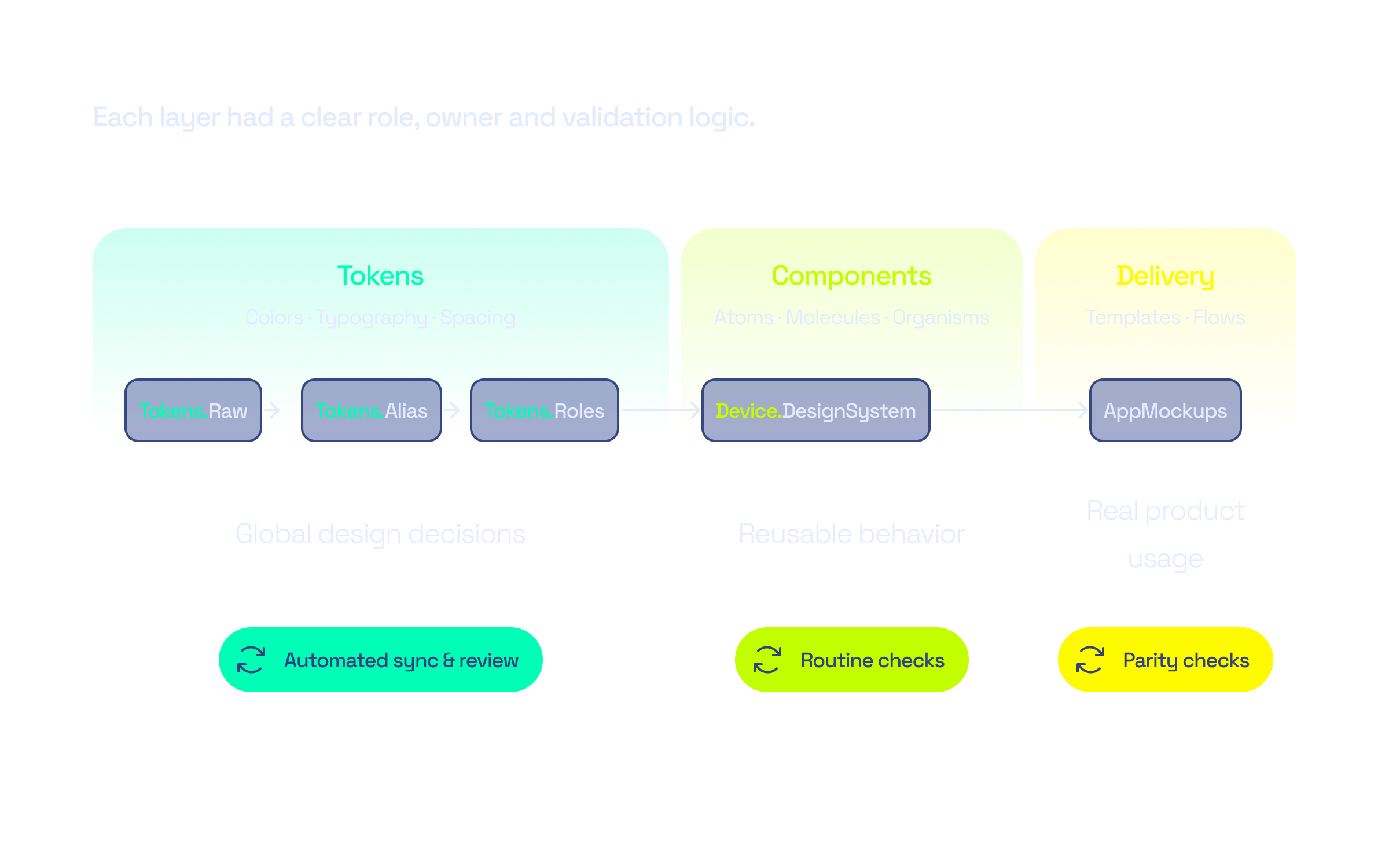 Design system architecture separating foundations, components, product usage and governance responsibilities.