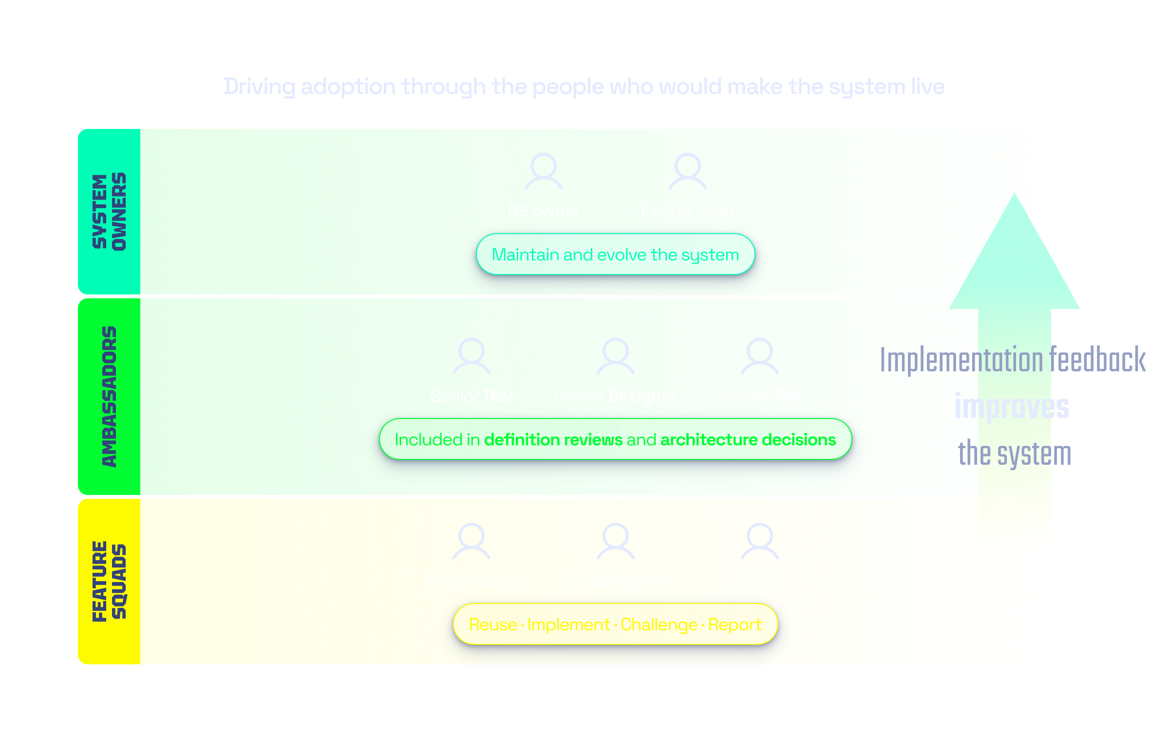 Adoption model showing how technical advocates helped teams use the shared system.