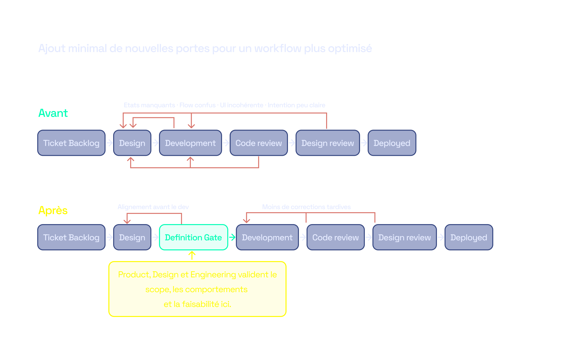 Workflow montrant le déplacement des décisions product, design et engineering avant le développement.