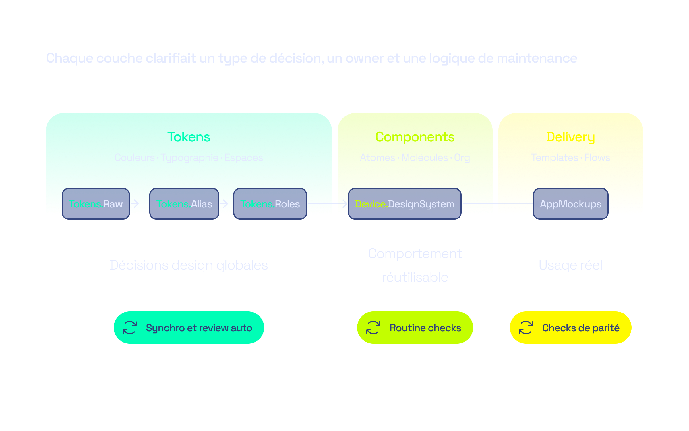 Architecture du design system séparant foundations, composants, usages produit et responsabilités de gouvernance.