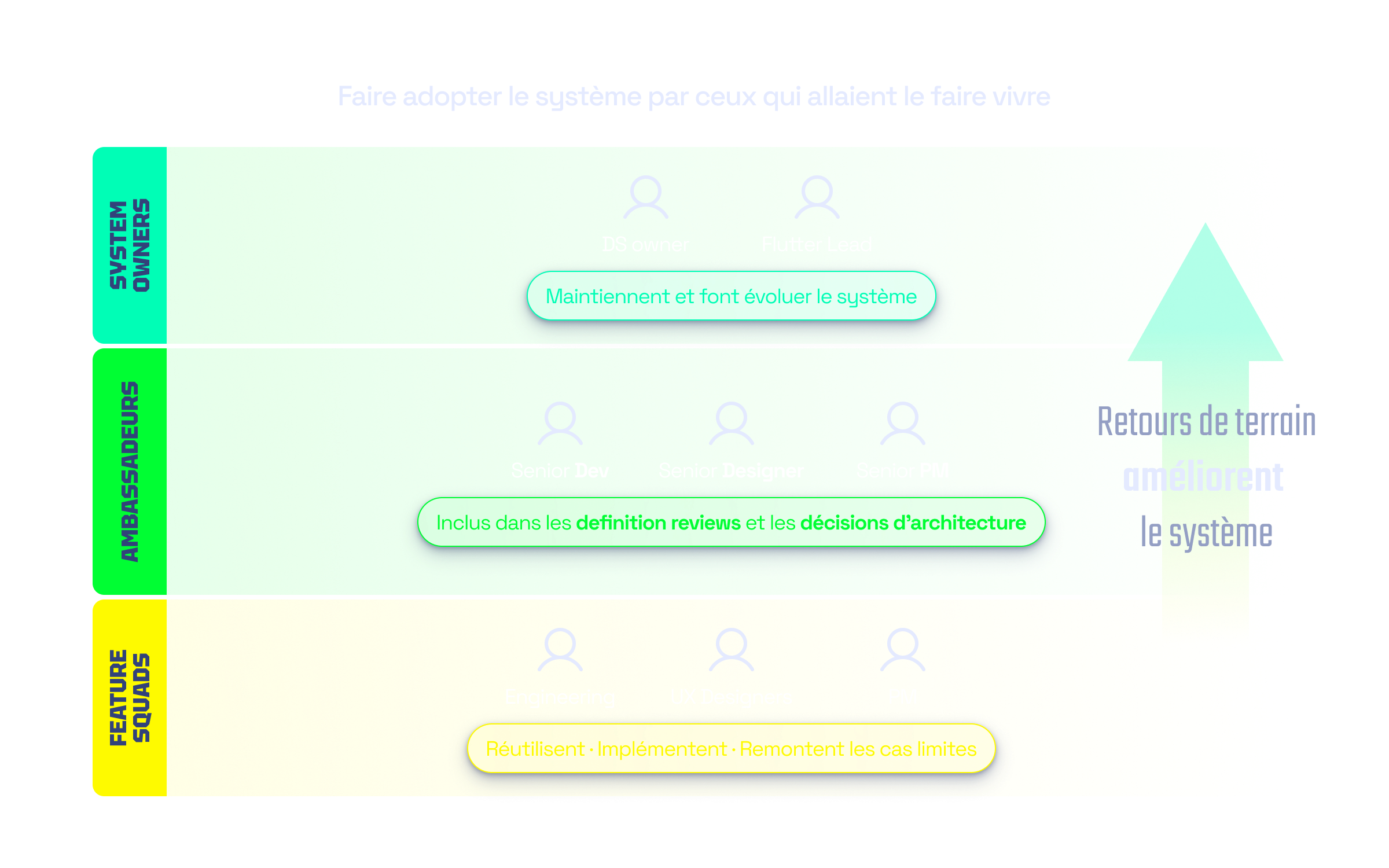 Modèle d’adoption montrant comment les relais techniques aidaient les équipes à utiliser le système.